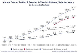 annual cost of college tuition